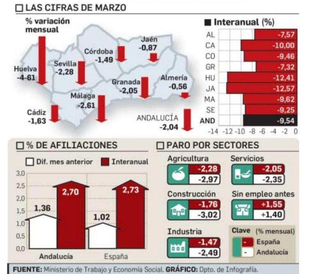 Huelva lidera la bajada del paro en Andalucía. Gráficos con datos.